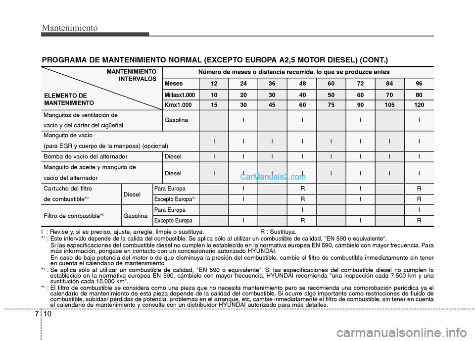 Hyundai H-1 (Grand Starex) 2010 Manual del propietario (in Spanish) Mantenimiento
7
PROGRAMA DE MANTENIMIENTO NORMAL (EXCEPTO EUROPA A2,5 MOTOR DIESEL) (CONT.)
MANTENIMIENTOINTERVALOS
ELEMENTO DE
MANTENIMIENTONúmero de meses o distancia recorrida, lo que se produzca Hyundai H-1 (Grand Starex) 2010 Manual del propietario (in Spanish) Mantenimiento
7
PROGRAMA DE MANTENIMIENTO NORMAL (EXCEPTO EUROPA A2,5 MOTOR DIESEL) (CONT.)
MANTENIMIENTOINTERVALOS
ELEMENTO DE
MANTENIMIENTONúmero de meses o distancia recorrida, lo que se produzca