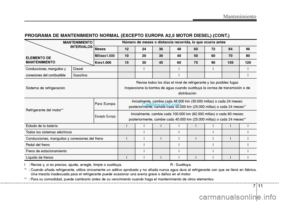Hyundai H-1 (Grand Starex) 2010 Manual del propietario (in Spanish) 711
Mantenimiento
PROGRAMA DE MANTENIMIENTO NORMAL (EXCEPTO EUROPA A2,5 MOTOR DIESEL) (CONT.)
I : Revise y, si es preciso, ajuste, arregle, limpie o sustituya. R : Sustituya. *6
: Cuando añada refrig Hyundai H-1 (Grand Starex) 2010 Manual del propietario (in Spanish) 711
Mantenimiento
PROGRAMA DE MANTENIMIENTO NORMAL (EXCEPTO EUROPA A2,5 MOTOR DIESEL) (CONT.)
I : Revise y, si es preciso, ajuste, arregle, limpie o sustituya. R : Sustituya. *6
: Cuando añada refrig