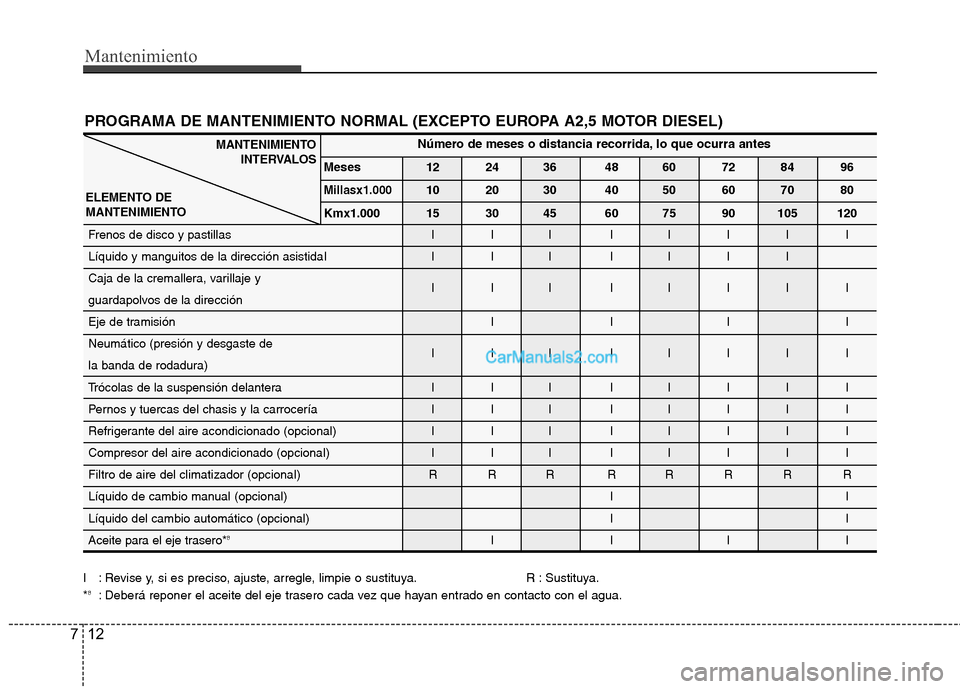 Hyundai H-1 (Grand Starex) 2010 Manual del propietario (in Spanish) Mantenimiento
12
7
PROGRAMA DE MANTENIMIENTO NORMAL (EXCEPTO EUROPA A2,5 MOTOR DIESEL)
I : Revise y, si es preciso, ajuste, arregle, limpie o sustituya. R : Sustituya. * 8
: Deberá reponer el aceite Hyundai H-1 (Grand Starex) 2010 Manual del propietario (in Spanish) Mantenimiento
12
7
PROGRAMA DE MANTENIMIENTO NORMAL (EXCEPTO EUROPA A2,5 MOTOR DIESEL)
I : Revise y, si es preciso, ajuste, arregle, limpie o sustituya. R : Sustituya. * 8
: Deberá reponer el aceite