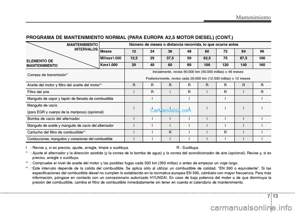 Hyundai H-1 (Grand Starex) 2010 Manual del propietario (in Spanish) 713
Mantenimiento
PROGRAMA DE MANTENIMIENTO NORMAL (PARA EUROPA A2,5 MOTOR DIESEL) (CONT.)
Número de meses o distancia recorrida, lo que ocurra antes
Meses 12 24 36 48 60 72 84 96
Millasx1.00012,5 25 Hyundai H-1 (Grand Starex) 2010 Manual del propietario (in Spanish) 713
Mantenimiento
PROGRAMA DE MANTENIMIENTO NORMAL (PARA EUROPA A2,5 MOTOR DIESEL) (CONT.)
Número de meses o distancia recorrida, lo que ocurra antes
Meses 12 24 36 48 60 72 84 96
Millasx1.00012,5 25
