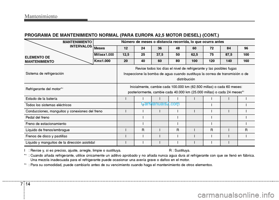 Hyundai H-1 (Grand Starex) 2010 Manual del propietario (in Spanish) Mantenimiento
14
7
Número de meses o distancia recorrida, lo que ocurra antes
Meses 12 24 36 48 60 72 84 96
Millasx1.00012,5 25 37,5 50 62,5 75 87,5 100
Kmx1.000 20 40 60 80 100 120 140 160
Sistema d Hyundai H-1 (Grand Starex) 2010 Manual del propietario (in Spanish) Mantenimiento
14
7
Número de meses o distancia recorrida, lo que ocurra antes
Meses 12 24 36 48 60 72 84 96
Millasx1.00012,5 25 37,5 50 62,5 75 87,5 100
Kmx1.000 20 40 60 80 100 120 140 160
Sistema d