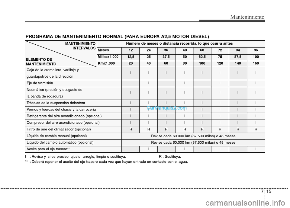 Hyundai H-1 (Grand Starex) 2010 Manual del propietario (in Spanish) 715
Mantenimiento
Número de meses o distancia recorrida, lo que ocurra antes
Meses 12 24 36 48 60 72 84 96
Millasx1.00012,5 25 37,5 50 62,5 75 87,5 100
Kmx1.000 20 40 60 80 100 120 140 160
Caja de la Hyundai H-1 (Grand Starex) 2010 Manual del propietario (in Spanish) 715
Mantenimiento
Número de meses o distancia recorrida, lo que ocurra antes
Meses 12 24 36 48 60 72 84 96
Millasx1.00012,5 25 37,5 50 62,5 75 87,5 100
Kmx1.000 20 40 60 80 100 120 140 160
Caja de la