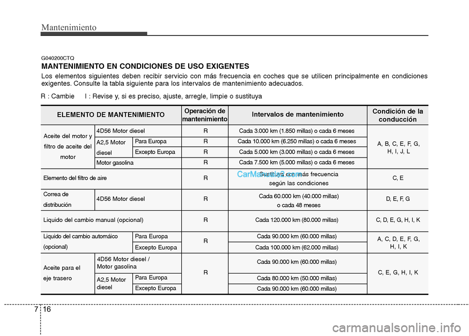 Hyundai H-1 (Grand Starex) 2010 Manual del propietario (in Spanish) Mantenimiento
16
7
G040200CTQ
MANTENIMIENTO EN CONDICIONES DE USO EXIGENTES
Los elementos siguientes deben recibir servicio con más frecuencia en coches que se utilicen principalmente en condicione Hyundai H-1 (Grand Starex) 2010 Manual del propietario (in Spanish) Mantenimiento
16
7
G040200CTQ
MANTENIMIENTO EN CONDICIONES DE USO EXIGENTES
Los elementos siguientes deben recibir servicio con más frecuencia en coches que se utilicen principalmente en condicione