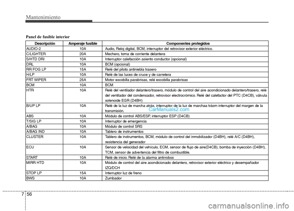 Hyundai H-1 (Grand Starex) 2010 Manual del propietario (in Spanish) Mantenimiento
56
7
Panel de fusible interior
Descripción Amperaje fusible Componentes protegidos
AUDIO-2 10A Audio, Reloj digital, BCM, interruptor del retrovisor exterior eléctrico.
C/LIGHTER 20A Hyundai H-1 (Grand Starex) 2010 Manual del propietario (in Spanish) Mantenimiento
56
7
Panel de fusible interior
Descripción Amperaje fusible Componentes protegidos
AUDIO-2 10A Audio, Reloj digital, BCM, interruptor del retrovisor exterior eléctrico.
C/LIGHTER 20A