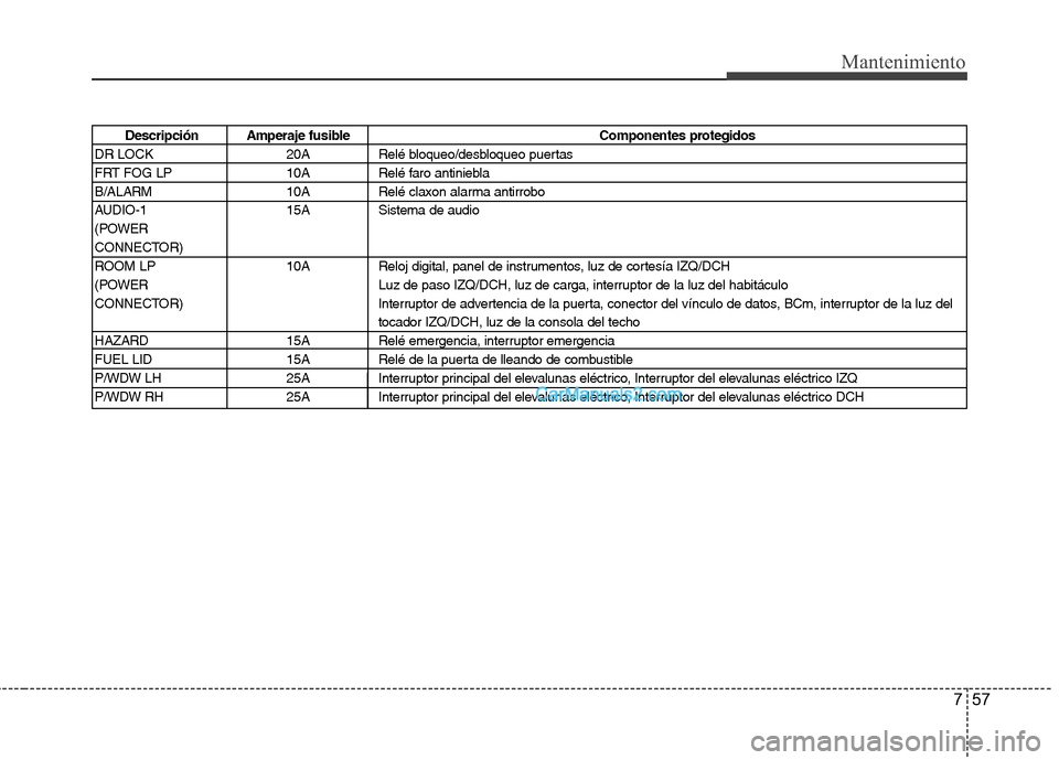 Hyundai H-1 (Grand Starex) 2010 Manual del propietario (in Spanish) 757
Mantenimiento
Descripción Amperaje fusibleComponentes protegidos
DR LOCK 20A Relé bloqueo/desbloqueo puertas
FRT FOG LP 10A Relé faro antiniebla
B/ALARM 10A Relé claxon alarma antirrobo
AUDIO Hyundai H-1 (Grand Starex) 2010 Manual del propietario (in Spanish) 757
Mantenimiento
Descripción Amperaje fusibleComponentes protegidos
DR LOCK 20A Relé bloqueo/desbloqueo puertas
FRT FOG LP 10A Relé faro antiniebla
B/ALARM 10A Relé claxon alarma antirrobo
AUDIO