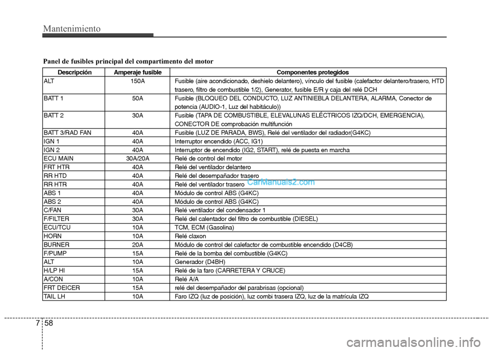 Hyundai H-1 (Grand Starex) 2010 Manual del propietario (in Spanish) Mantenimiento
58
7
Panel de fusibles principal del compartimento del motor
Descripción Amperaje fusible Componentes protegidos
ALT 150A Fusible (aire acondicionado, deshielo delantero), vínculo del Hyundai H-1 (Grand Starex) 2010 Manual del propietario (in Spanish) Mantenimiento
58
7
Panel de fusibles principal del compartimento del motor
Descripción Amperaje fusible Componentes protegidos
ALT 150A Fusible (aire acondicionado, deshielo delantero), vínculo del