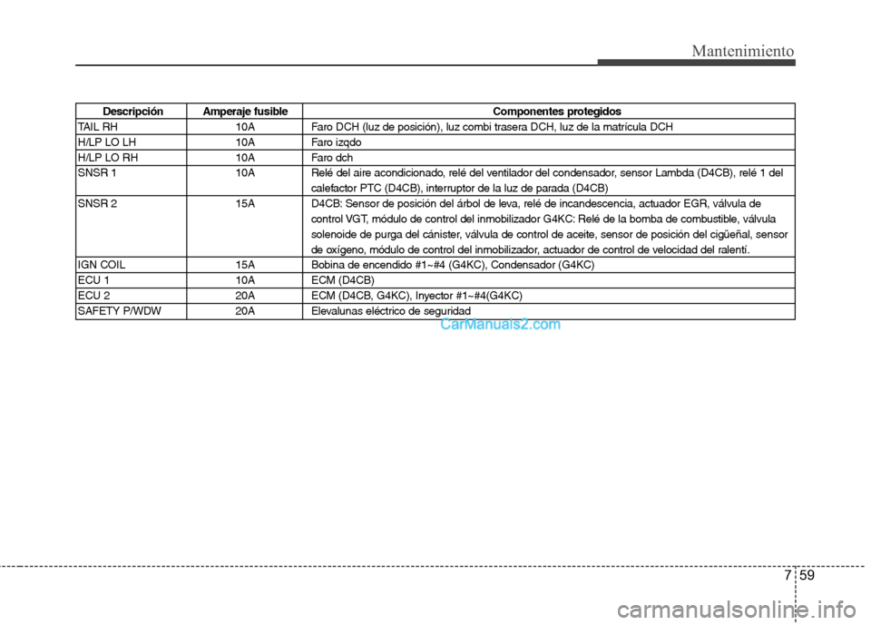 Hyundai H-1 (Grand Starex) 2010 Manual del propietario (in Spanish) 759
Mantenimiento
Descripción Amperaje fusibleComponentes protegidos
TAIL RH 10A Faro DCH (luz de posición), luz combi trasera DCH, luz de la matrícula DCH
H/LP LO LH 10A Faro izqdo
H/LP LO RH 10A Hyundai H-1 (Grand Starex) 2010 Manual del propietario (in Spanish) 759
Mantenimiento
Descripción Amperaje fusibleComponentes protegidos
TAIL RH 10A Faro DCH (luz de posición), luz combi trasera DCH, luz de la matrícula DCH
H/LP LO LH 10A Faro izqdo
H/LP LO RH 10A