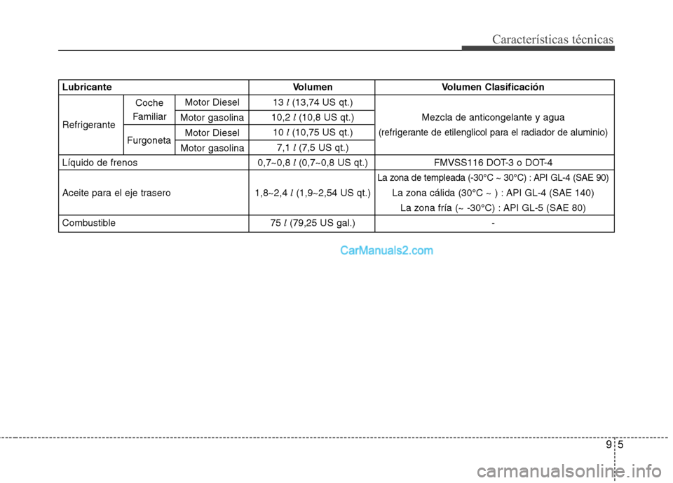 Hyundai H-1 (Grand Starex) 2010 Manual del propietario (in Spanish) 95
Características técnicas
LubricanteVolumen Volumen Clasificación
13 l (13,74 US qt.)
Refrigerante 10,2
l (10,8 US qt.) Mezcla de anticongelante y agua
10 l (10,75 US qt.)
(refrigerante de Hyundai H-1 (Grand Starex) 2010 Manual del propietario (in Spanish) 95
Características técnicas
LubricanteVolumen Volumen Clasificación
13 l (13,74 US qt.)
Refrigerante 10,2
l (10,8 US qt.) Mezcla de anticongelante y agua
10 l (10,75 US qt.)
(refrigerante de