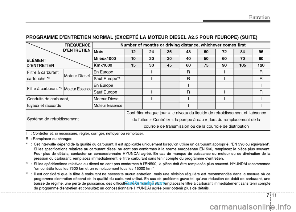 Hyundai H-1 (Grand Starex) 2010  Manuel du propriétaire (in French) 711
Entretien
I : Contrôler et, si nécessaire, régler, corriger, nettoyer ou remplacer. 
R : Remplacer ou changer.*3
: Cet intervalle dépend de la qualité du carburant. Il est applicable uniqueme