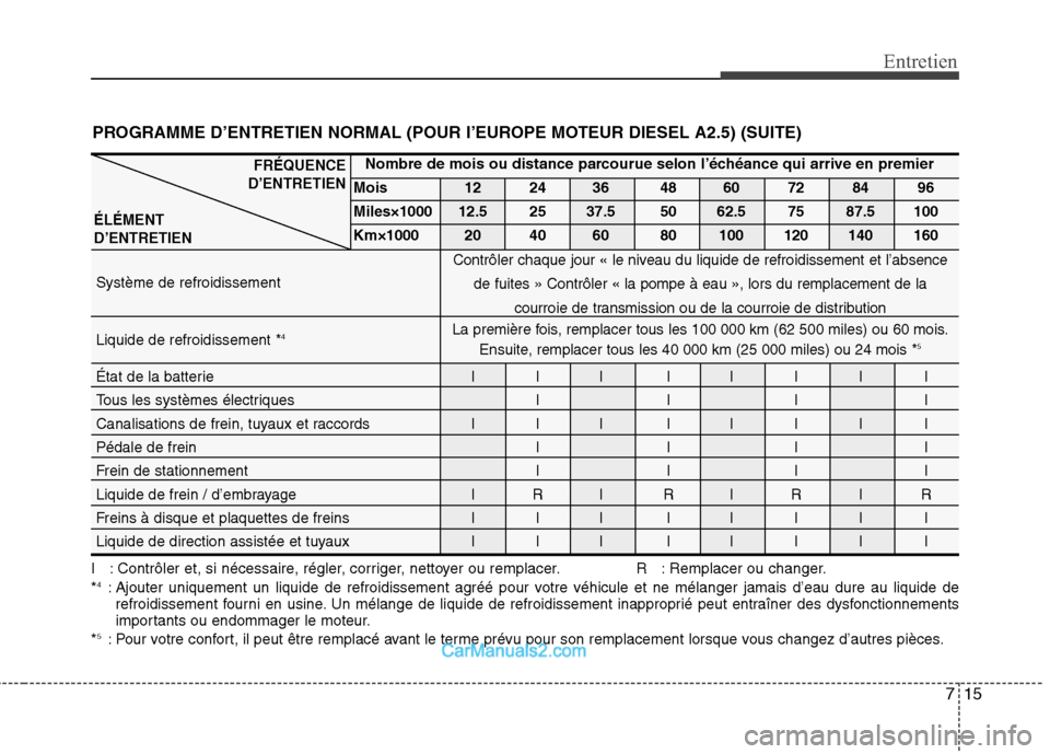 Hyundai H-1 (Grand Starex) 2010 Manuel du propriétaire (in French) 715
Entretien
PROGRAMME D’ENTRETIEN NORMAL (POUR I’EUROPE MOTEUR DIESEL A2.5) (SUITE)
I : Contrôler et, si nécessaire, régler, corriger, nettoyer ou remplacer. R : Remplacer ou changer. * 4
: Hyundai H-1 (Grand Starex) 2010 Manuel du propriétaire (in French) 715
Entretien
PROGRAMME D’ENTRETIEN NORMAL (POUR I’EUROPE MOTEUR DIESEL A2.5) (SUITE)
I : Contrôler et, si nécessaire, régler, corriger, nettoyer ou remplacer. R : Remplacer ou changer. * 4
: