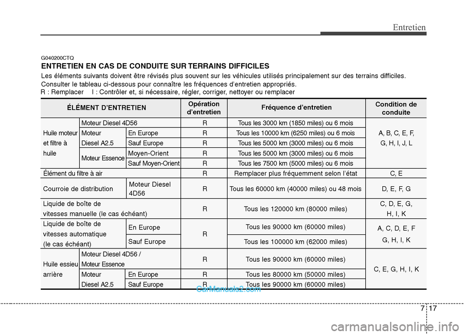 Hyundai H-1 (Grand Starex) 2010 Manuel du propriétaire (in French) 717
Entretien
G040200CTQ
ENTRETIEN EN CAS DE CONDUITE SUR TERRAINS DIFFICILES
Les éléments suivants doivent être révisés plus souvent sur les véhicules utilisés principalement sur des terrain Hyundai H-1 (Grand Starex) 2010 Manuel du propriétaire (in French) 717
Entretien
G040200CTQ
ENTRETIEN EN CAS DE CONDUITE SUR TERRAINS DIFFICILES
Les éléments suivants doivent être révisés plus souvent sur les véhicules utilisés principalement sur des terrain