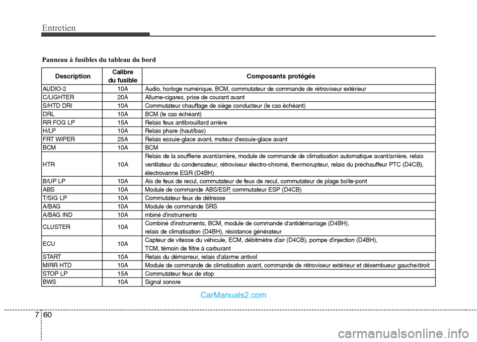 Hyundai H-1 (Grand Starex) 2010  Manuel du propriétaire (in French) Entretien
60
7
Panneau à fusibles du tableau du bord
Description Calibre
Composants protégés
du fusible
AUDIO-2 10A Audio, horloge numérique, BCM, commutateur de commande de rétroviseur extérieu
