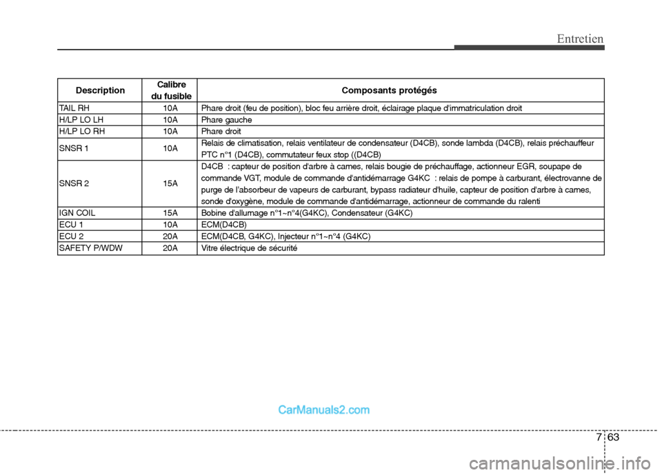 Hyundai H-1 (Grand Starex) 2010  Manuel du propriétaire (in French) 763
Entretien
DescriptionCalibre
Composants protégés
du fusible
TAIL RH 10A Phare droit (feu de position), bloc feu arrière droit, éclairage plaque dimmatriculation droit 
H/LP LO LH 10A Phare ga