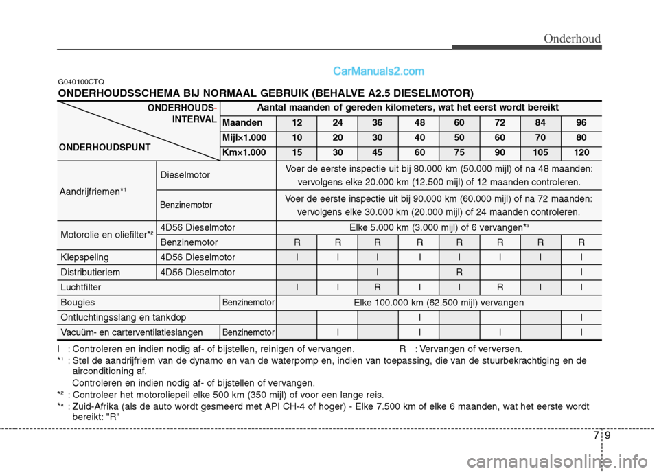 Hyundai H-1 (Grand Starex) 2010  Handleiding (in Dutch) 79
Onderhoud
G040100CTQ 
ONDERHOUDSSCHEMA BIJ NORMAAL GEBRUIK (BEHALVE A2.5 DIESELMOTOR)
ONDERHOUDS-
INTERVAL
ONDERHOUDSPUNT
Aantal maanden of gereden kilometers, wat het eerst wordt bereikt
Maanden 1