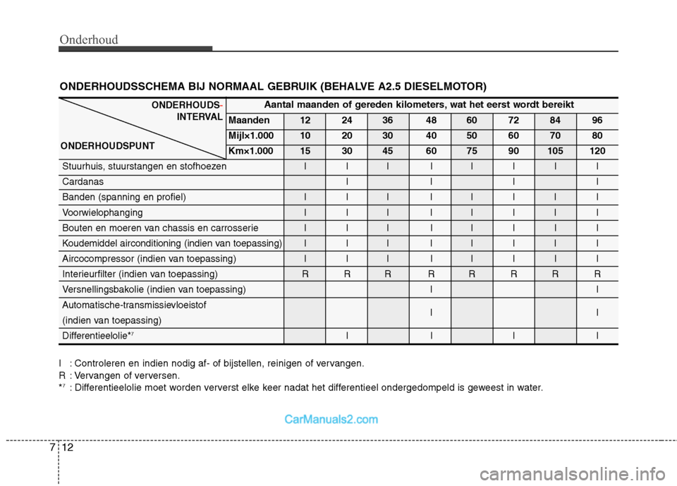 Hyundai H-1 (Grand Starex) 2010  Handleiding (in Dutch) Onderhoud
12
7
ONDERHOUDSSCHEMA BIJ NORMAAL GEBRUIK (BEHALVE A2.5 DIESELMOTOR)
I : Controleren en indien nodig af- of bijstellen, reinigen of vervangen. 
R : Vervangen of verversen.* 7
: Differentieel