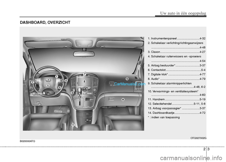 Hyundai H-1 (Grand Starex) 2010  Handleiding (in Dutch) 23
Uw auto in één oogopslag
DASHBOARD, OVERZICHT
1. Instrumentenpaneel ............................4-32 
2. Schakelaar verlichting/richtingaanwijzers.................................................