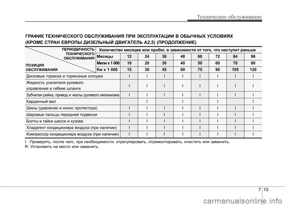 Hyundai H-1 (Grand Starex) 2010  Инструкция по эксплуатации (in Russian) 715
Техническое обслуживание
I : Проверить, после чего, при необходимости, отрегулировать, отремонтировать, очи