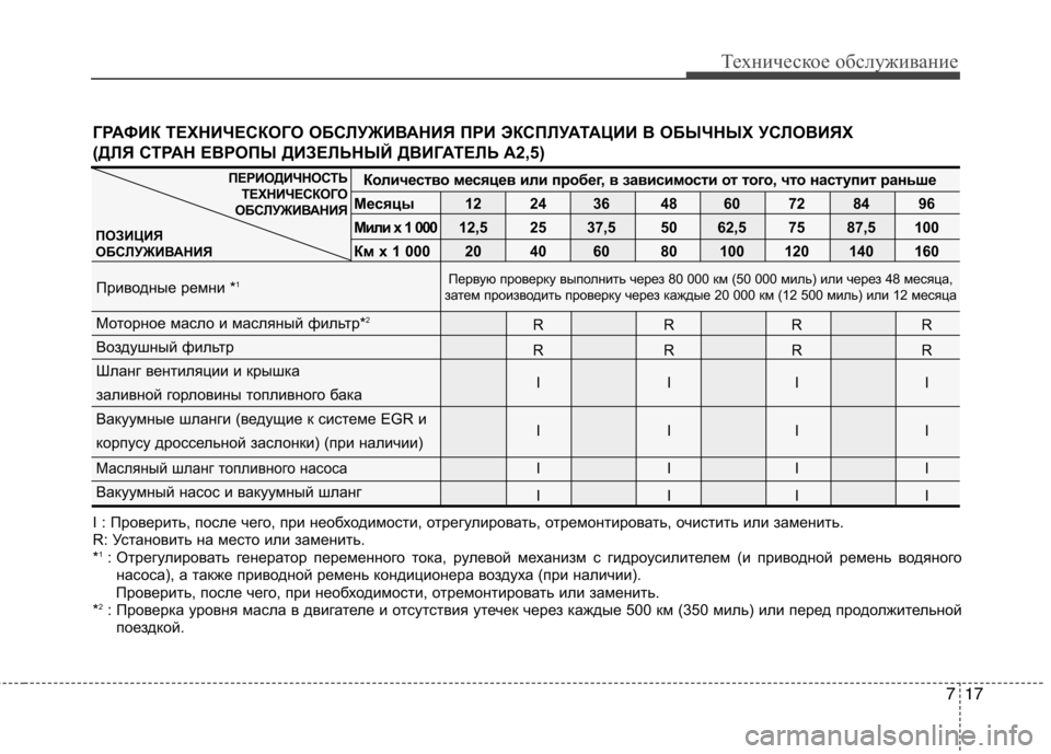 Hyundai H-1 (Grand Starex) 2010  Инструкция по эксплуатации (in Russian) 717
Техническое обслуживание
ГРАФИК ТЕХНИЧЕСКОГО ОБСЛУЖИВАНИЯ ПРИ ЭКСПЛУАТАЦИИ В ОБЫЧНЫХ УСЛОВИЯХ 
(ДЛЯ СТРА