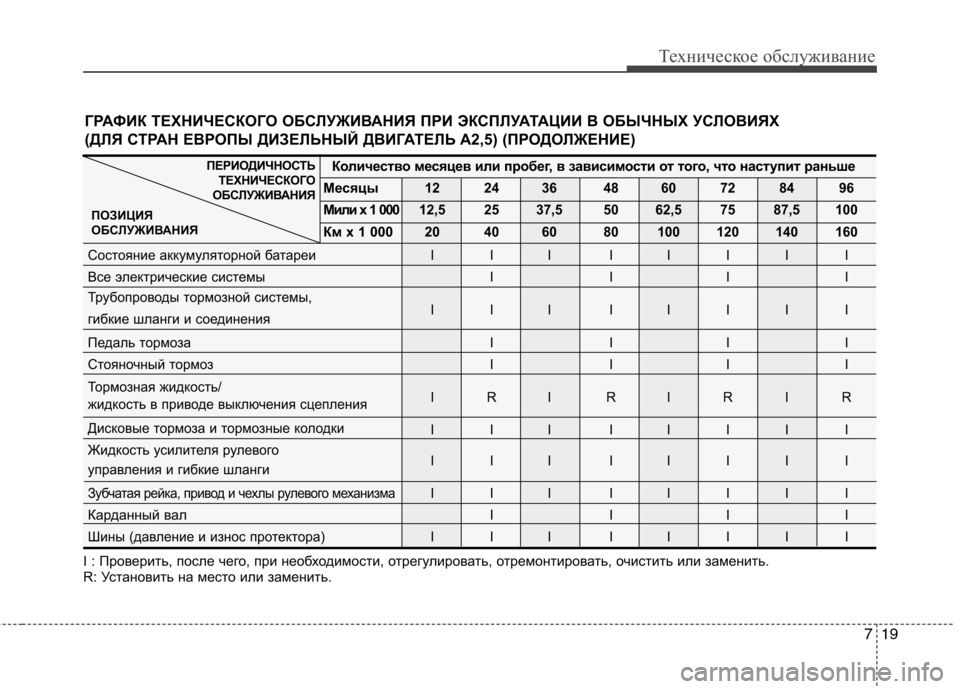Hyundai H-1 (Grand Starex) 2010  Инструкция по эксплуатации (in Russian) 719
Техническое обслуживание
ГРАФИК ТЕХНИЧЕСКОГО ОБСЛУЖИВАНИЯ ПРИ ЭКСПЛУАТАЦИИ В ОБЫЧНЫХ УСЛОВИЯХ 
(ДЛЯ СТРА