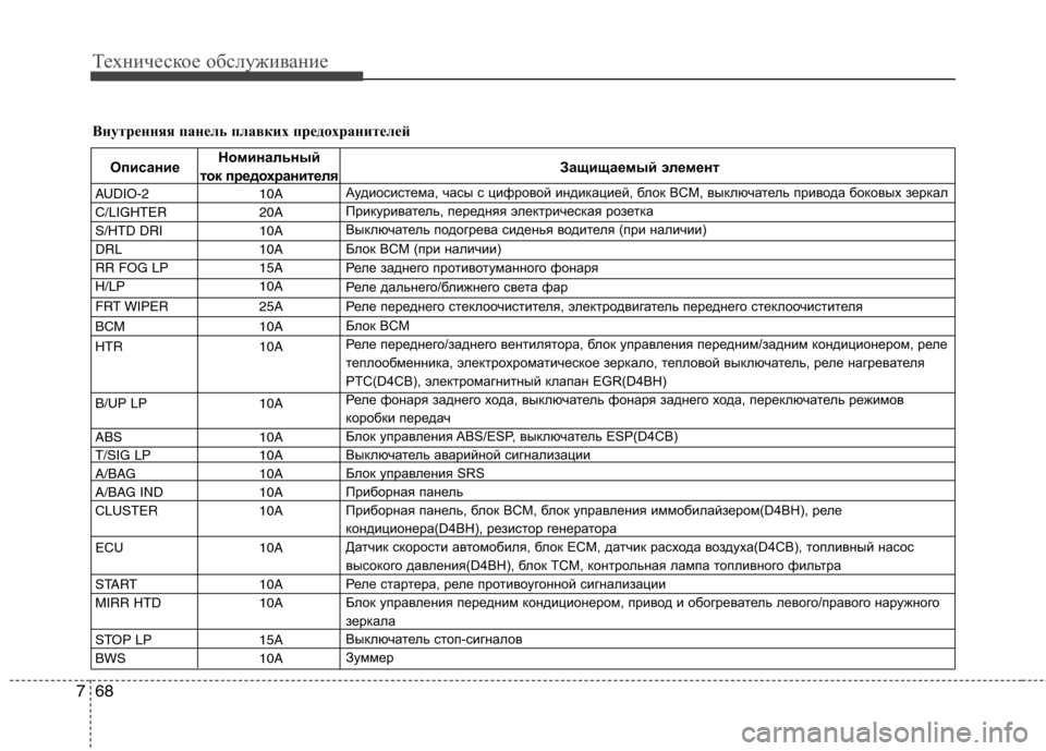 Hyundai H-1 (Grand Starex) 2010  Инструкция по эксплуатации (in Russian) Техническое обслуживание
68
7
Внутренняя панель плавких предохранителей
Описание Номинальный 
Защищаемый эл