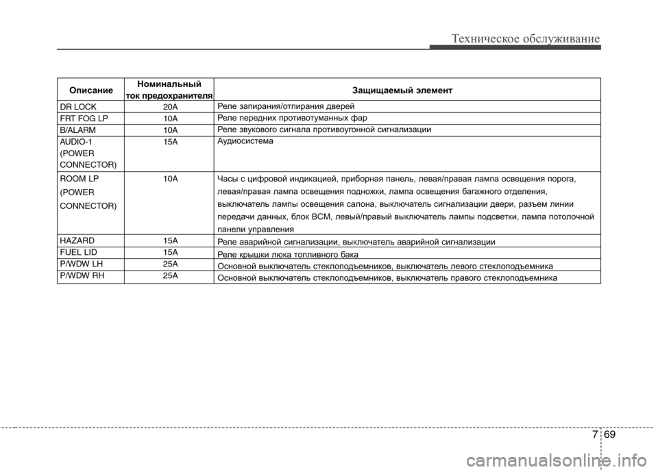 Hyundai H-1 (Grand Starex) 2010  Инструкция по эксплуатации (in Russian) 769
Техническое обслуживание
ОписаниеНоминальный 
Защищаемый элемент
ток предохранителя
Реле запирания/отпи