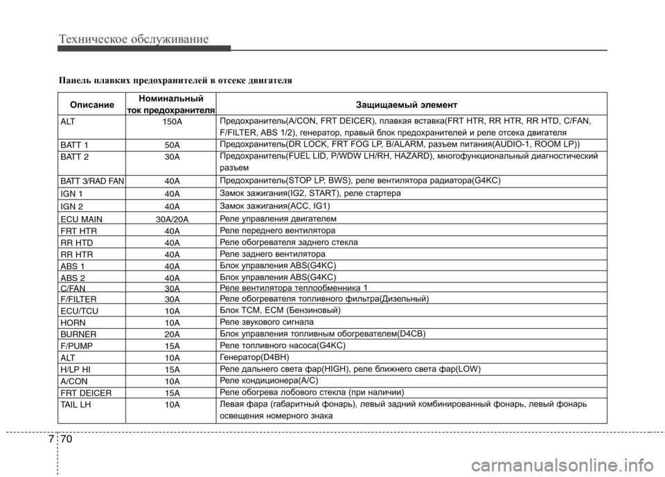 Hyundai H-1 (Grand Starex) 2010  Инструкция по эксплуатации (in Russian) Техническое обслуживание
70
7
Панель плавких предохранителей в отсеке двигателя
Описание Номинальный 
Защища