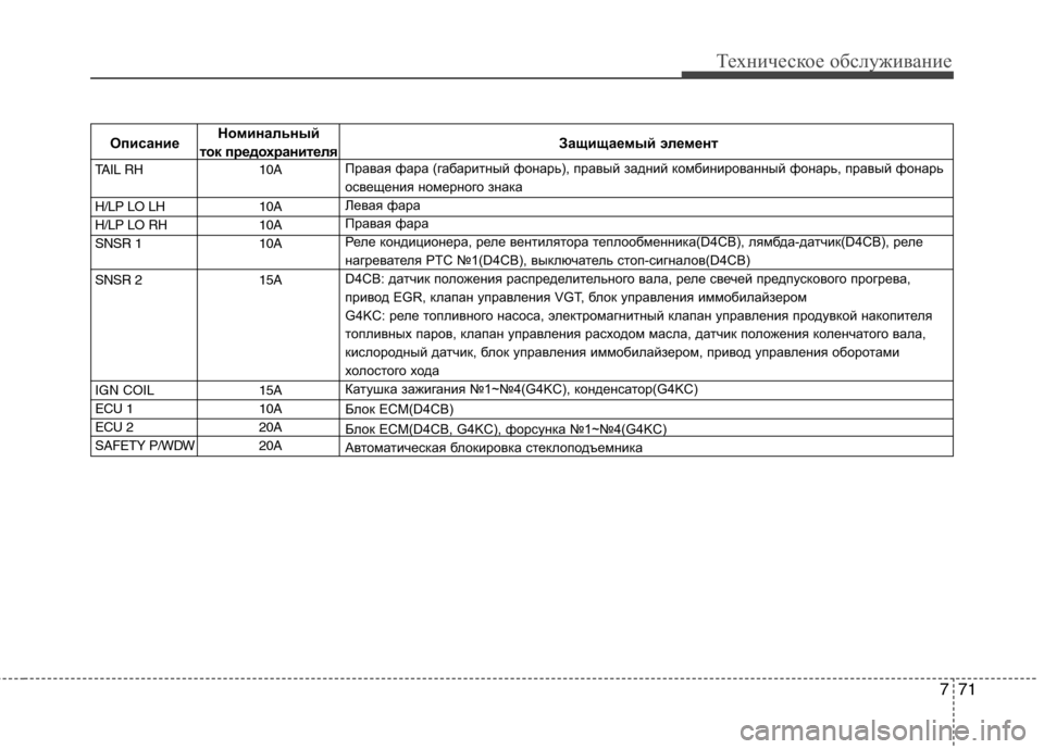 Hyundai H-1 (Grand Starex) 2010  Инструкция по эксплуатации (in Russian) 771
Техническое обслуживание
ОписаниеНоминальный 
Защищаемый элемент
ток предохранителя
Правая фара (габари