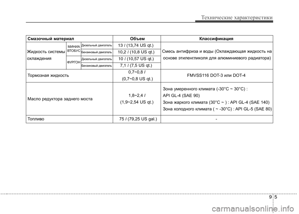 Hyundai H-1 (Grand Starex) 2010  Инструкция по эксплуатации (in Russian) 95
Технические характеристики
Смазочный материал Объем Классификация13 l (13,74 US qt.) 
10,2  l (10,8 US qt.)
10  l (10,57 US qt.)
7,1  l (