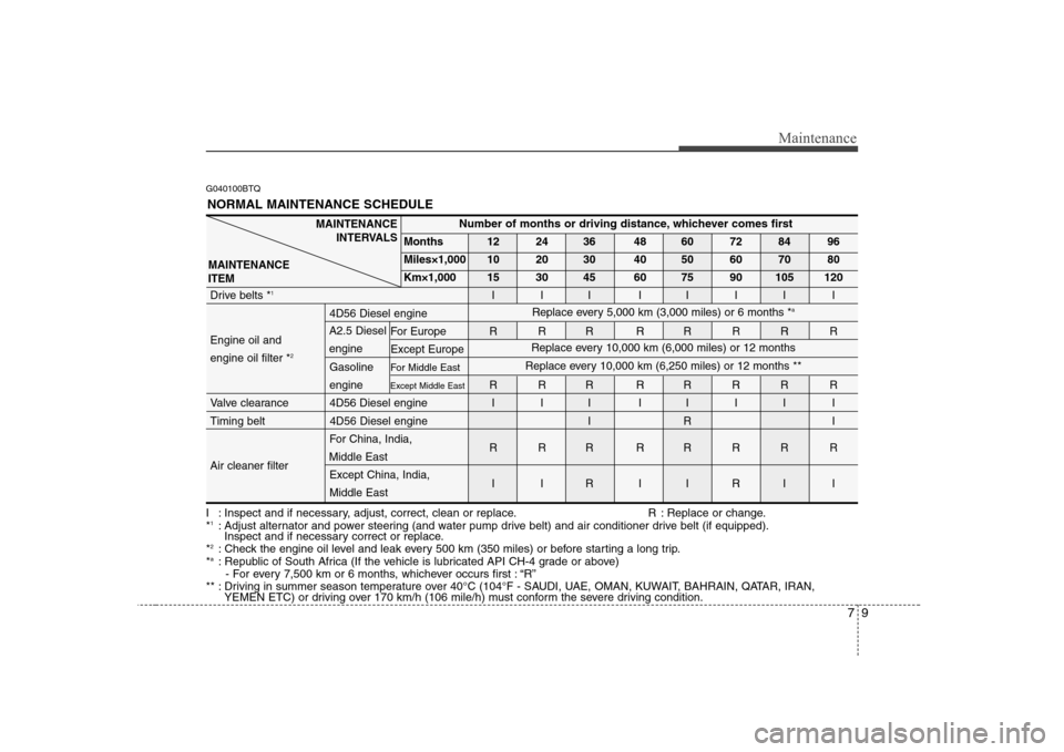 Hyundai H-1 (Grand Starex) 2009  Owners Manual 79
Maintenance
G040100BTQ
I : Inspect and if necessary, adjust, correct, clean or replace. R : Replace or change. *1
: Adjust alternator and power steering (and water pump drive belt) and air conditio