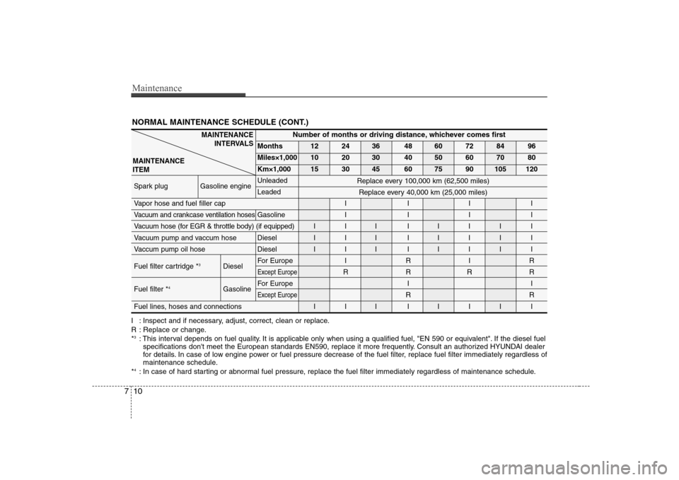 Hyundai H-1 (Grand Starex) 2009  Owners Manual Maintenance
10
7
NORMAL MAINTENANCE SCHEDULE (CONT.)
MAINTENANCE
INTERVALS
MAINTENANCE ITEMNumber of months or driving distance, whichever comes first
Months 12 24 36 48 60 72 84 96 
Miles×1,000 10 2