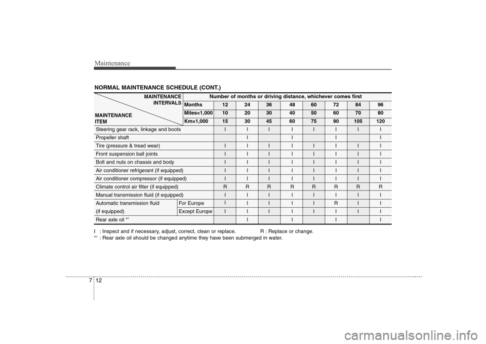 Hyundai H-1 (Grand Starex) 2009  Owners Manual Maintenance
12
7
NORMAL MAINTENANCE SCHEDULE (CONT.)
I : Inspect and if necessary, adjust, correct, clean or replace. R : Replace or change. * 7
: Rear axle oil should be changed anytime they have bee