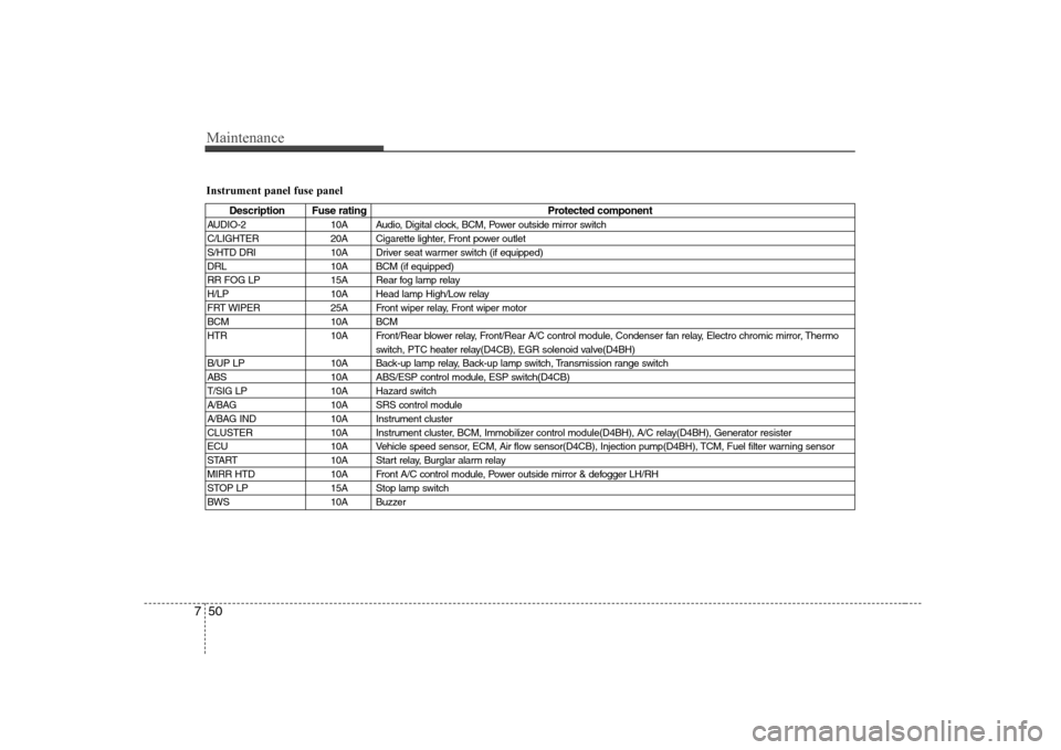 Hyundai H-1 (Grand Starex) 2009  Owners Manual Maintenance
50
7
Instrument panel fuse panel
Description Fuse rating Protected component
AUDIO-2 10A Audio, Digital clock, BCM, Power outside mirror switch 
C/LIGHTER 20A Cigarette lighter, Front powe