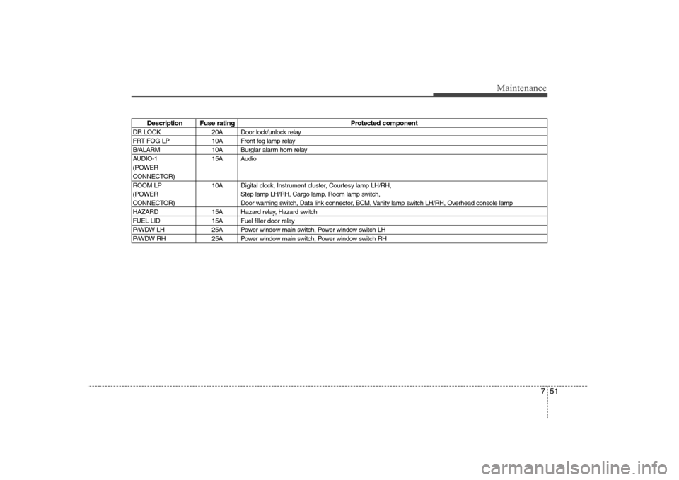 Hyundai H-1 (Grand Starex) 2009  Owners Manual 751
Maintenance
Description Fuse ratingProtected component
DR LOCK 20A Door lock/unlock relay 
FRT FOG LP 10A Front fog lamp relay
B/ALARM 10A Burglar alarm horn relay
AUDIO-1 15A Audio
(POWER
CONNECT