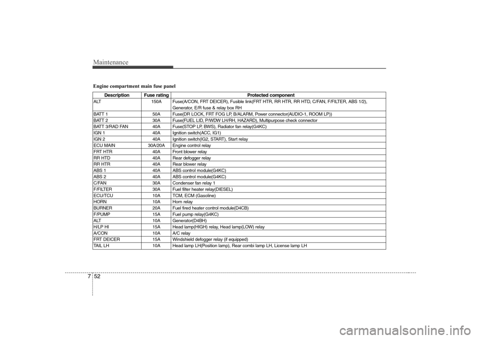Hyundai H-1 (Grand Starex) 2009 User Guide Maintenance
52
7
Engine compartment main fuse panel
Description Fuse rating Protected component
ALT 150A Fuse(A/CON, FRT DEICER), Fusible link(FRT HTR, RR HTR, RR HTD, C/FAN, F/FILTER, ABS 1/2), Gener Hyundai H-1 (Grand Starex) 2009 User Guide Maintenance
52
7
Engine compartment main fuse panel
Description Fuse rating Protected component
ALT 150A Fuse(A/CON, FRT DEICER), Fusible link(FRT HTR, RR HTR, RR HTD, C/FAN, F/FILTER, ABS 1/2), Gener