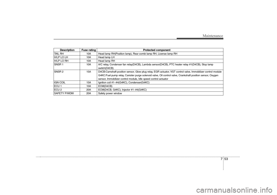 Hyundai H-1 (Grand Starex) 2009  Owners Manual 753
Maintenance
Description Fuse ratingProtected component
TAIL RH 10A Head lamp RH(Position lamp), Rear combi lamp RH, License lamp RH 
H/LP LO LH 10A Head lamp LH
H/LP LO RH 10A Head lamp RH
SNSR 1 