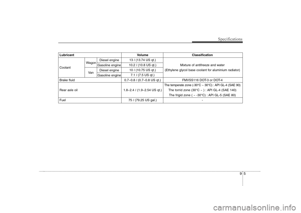 Hyundai H-1 (Grand Starex) 2009  Owners Manual 95
Specifications
LubricantVolume Classification
13  l (13.74 US qt.) 
Coolant 10.2 
l (10.8 US qt.) Mixture of antifreeze and water
10  l (10.75 US qt.) (Ethylene glycol base coolant for aluminium ra