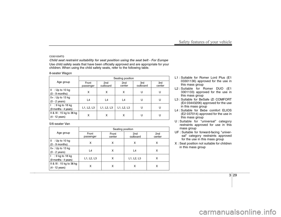 Hyundai H-1 (Grand Starex) 2009 Service Manual 329
Safety features of your vehicle
Seating position
Age group
0 : Up to 10 kg XXXUU
(0 - 9 months)
0+ : Up to 13 kg
L4 L4 L4 U U
(0 - 2 years)
I : 9 kg to 18 kg
L1, L2, L3 L1, L2, L3 L1, L2, L3 Hyundai H-1 (Grand Starex) 2009 Service Manual 329
Safety features of your vehicle
Seating position
Age group
0 : Up to 10 kg XXXUU
(0 - 9 months)
0+ : Up to 13 kg
L4 L4 L4 U U
(0 - 2 years)
I : 9 kg to 18 kg
L1, L2, L3 L1, L2, L3 L1, L2, L3