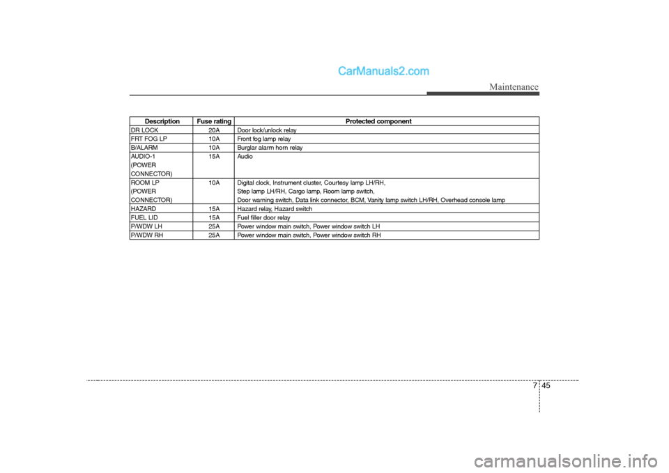 Hyundai H-1 (Grand Starex) 2009  Owners Manual - RHD (UK, Australia) 745
Maintenance
Description Fuse ratingProtected component
DR LOCK 20A Door lock/unlock relay 
FRT FOG LP 10A Front fog lamp relay
B/ALARM 10A Burglar alarm horn relay
AUDIO-1 15A Audio
(POWER
CONNECT