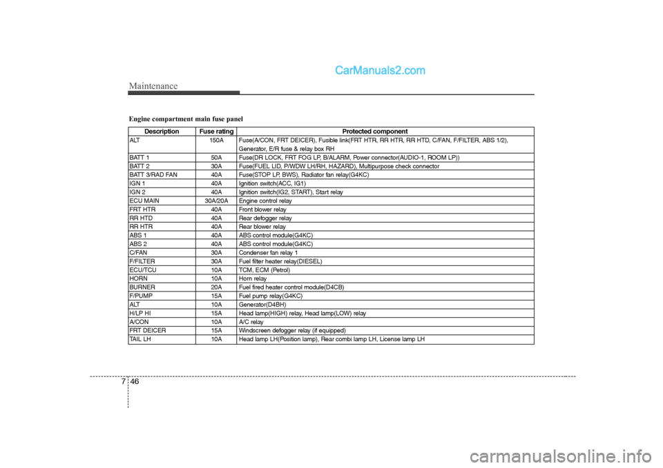 Hyundai H-1 (Grand Starex) 2009 Owners Manual - RHD (UK, Australia) Maintenance
46
7
Engine compartment main fuse panel
Description Fuse rating Protected component
ALT 150A Fuse(A/CON, FRT DEICER), Fusible link(FRT HTR, RR HTR, RR HTD, C/FAN, F/FILTER, ABS 1/2), Gener Hyundai H-1 (Grand Starex) 2009 Owners Manual - RHD (UK, Australia) Maintenance
46
7
Engine compartment main fuse panel
Description Fuse rating Protected component
ALT 150A Fuse(A/CON, FRT DEICER), Fusible link(FRT HTR, RR HTR, RR HTD, C/FAN, F/FILTER, ABS 1/2), Gener
