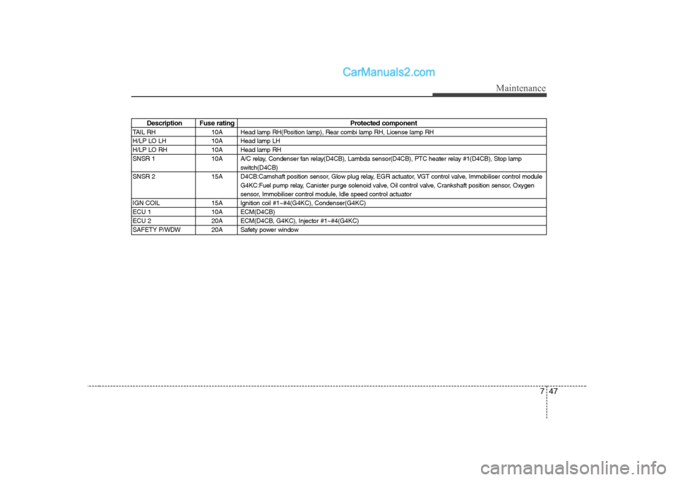 Hyundai H-1 (Grand Starex) 2009 Owners Manual - RHD (UK, Australia) 747
Maintenance
Description Fuse ratingProtected component
TAIL RH 10A Head lamp RH(Position lamp), Rear combi lamp RH, License lamp RH
H/LP LO LH 10A Head lamp LH
H/LP LO RH 10A Head lamp RH
SNSR 1 Hyundai H-1 (Grand Starex) 2009 Owners Manual - RHD (UK, Australia) 747
Maintenance
Description Fuse ratingProtected component
TAIL RH 10A Head lamp RH(Position lamp), Rear combi lamp RH, License lamp RH
H/LP LO LH 10A Head lamp LH
H/LP LO RH 10A Head lamp RH
SNSR 1