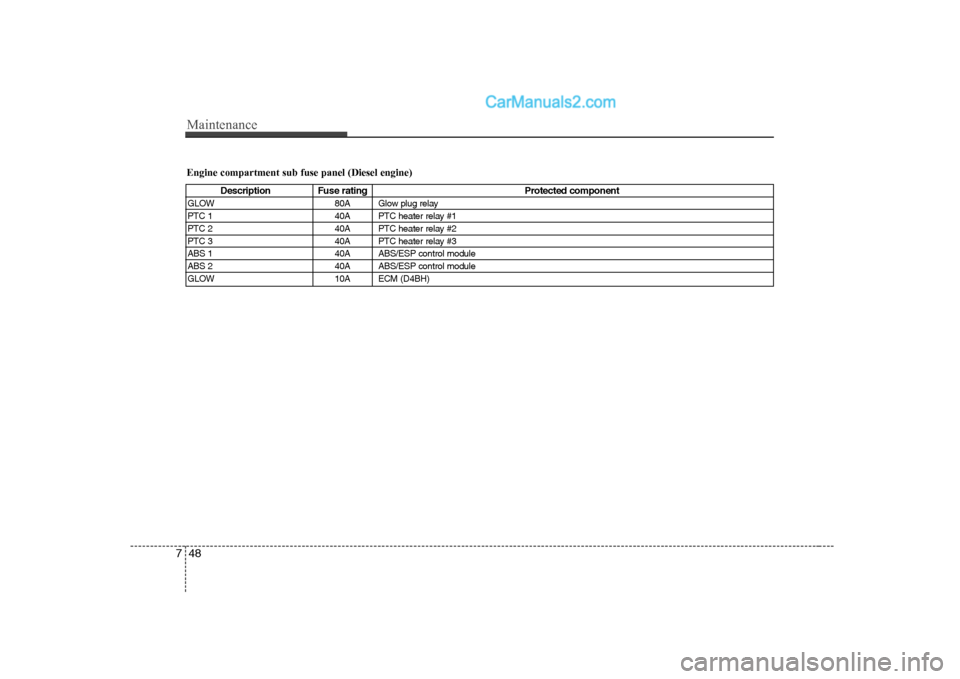 Hyundai H-1 (Grand Starex) 2009  Owners Manual - RHD (UK, Australia) Maintenance
48
7
Engine compartment sub fuse panel (Diesel engine)
Description Fuse rating Protected component
GLOW 80A Glow plug relay 
PTC 1 40A PTC heater relay #1
PTC 2 40A PTC heater relay #2
PTC