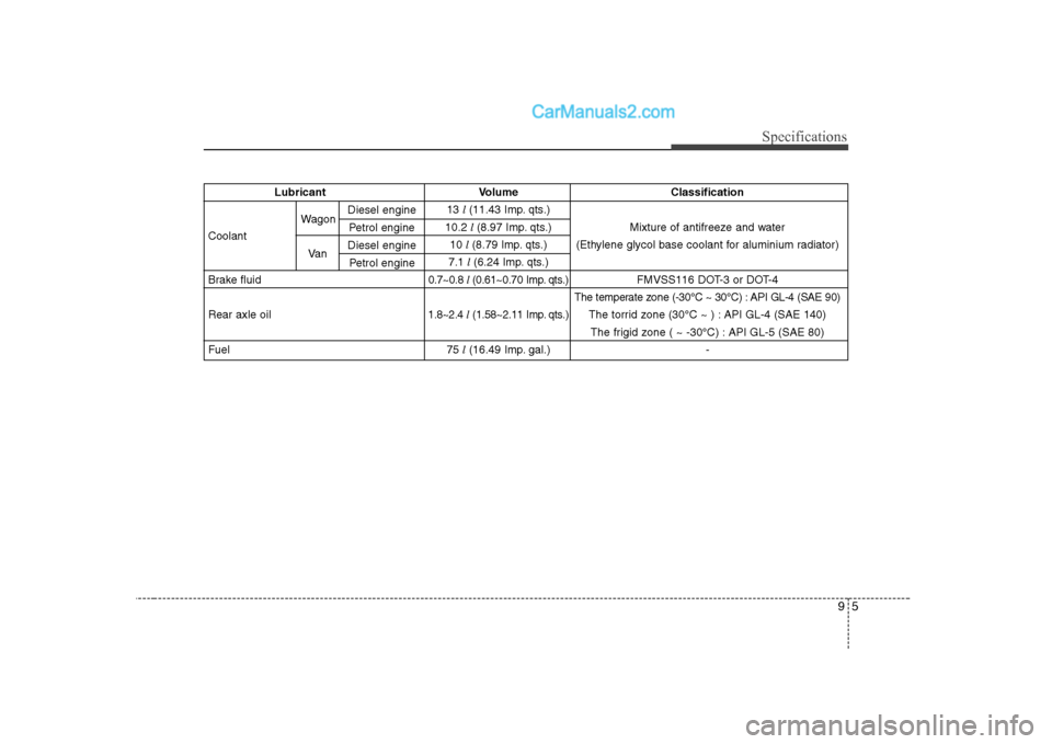 Hyundai H-1 (Grand Starex) 2009 Owners Manual - RHD (UK, Australia) 95
Specifications
Lubricant Volume Classification13 l (11.43 Imp. qts.)
Coolant 10.2
l (8.97 Imp. qts.) Mixture of antifreeze and water
10 l (8.79 Imp. qts.) (Ethylene glycol base coolant for alumi Hyundai H-1 (Grand Starex) 2009 Owners Manual - RHD (UK, Australia) 95
Specifications
Lubricant Volume Classification13 l (11.43 Imp. qts.)
Coolant 10.2
l (8.97 Imp. qts.) Mixture of antifreeze and water
10 l (8.79 Imp. qts.) (Ethylene glycol base coolant for alumi