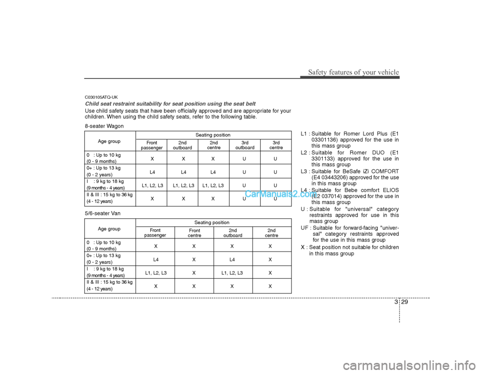Hyundai H-1 (Grand Starex) 2009 - RHD (UK, Australia) Owners Guide 329
Safety features of your vehicle
Seating position
Age group
0 : Up to 10 kg XXXUU
(0 - 9 months)
0+ : Up to 13 kg
L4 L4 L4 U U
(0 - 2 years)
I : 9 kg to 18 kg
L1, L2, L3 L1, L2, L3 L1, L2, L3 Hyundai H-1 (Grand Starex) 2009 - RHD (UK, Australia) Owners Guide 329
Safety features of your vehicle
Seating position
Age group
0 : Up to 10 kg XXXUU
(0 - 9 months)
0+ : Up to 13 kg
L4 L4 L4 U U
(0 - 2 years)
I : 9 kg to 18 kg
L1, L2, L3 L1, L2, L3 L1, L2, L3