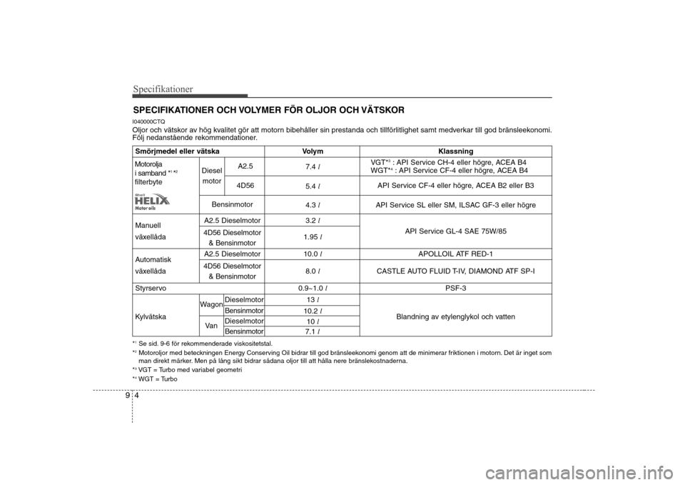 Hyundai H-1 (Grand Starex) 2009 Ägarmanual (in Swedish) Specifikationer
4
9
SPECIFIKATIONER OCH VOLYMER FÖR OLJOR OCH VÄTSKOR
I040000CTQ
Oljor och vätskor av hög kvalitet gör att motorn bibehåller sin prestanda och tillförlitlighet samt medverkar t Hyundai H-1 (Grand Starex) 2009 Ägarmanual (in Swedish) Specifikationer
4
9
SPECIFIKATIONER OCH VOLYMER FÖR OLJOR OCH VÄTSKOR
I040000CTQ
Oljor och vätskor av hög kvalitet gör att motorn bibehåller sin prestanda och tillförlitlighet samt medverkar t