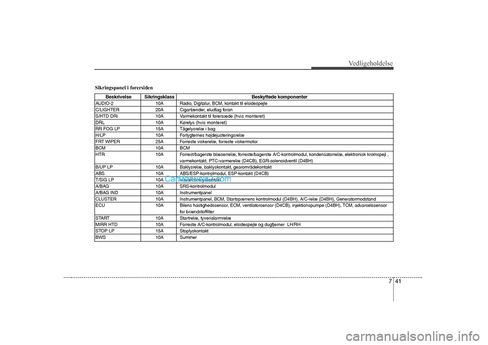 Hyundai H-1 (Grand Starex) 2008  Instruktionsbog (in Danish) 741
Vedligeholdelse
Sikringspanel i førersiden
Beskrivelse Sikringsklass Beskyttede komponenter
AUDIO-2 10A Radio, Digitalur, BCM, kontakt til elsidespejle 
C/LIGHTER 20A Cigartænder, eludtag foran
