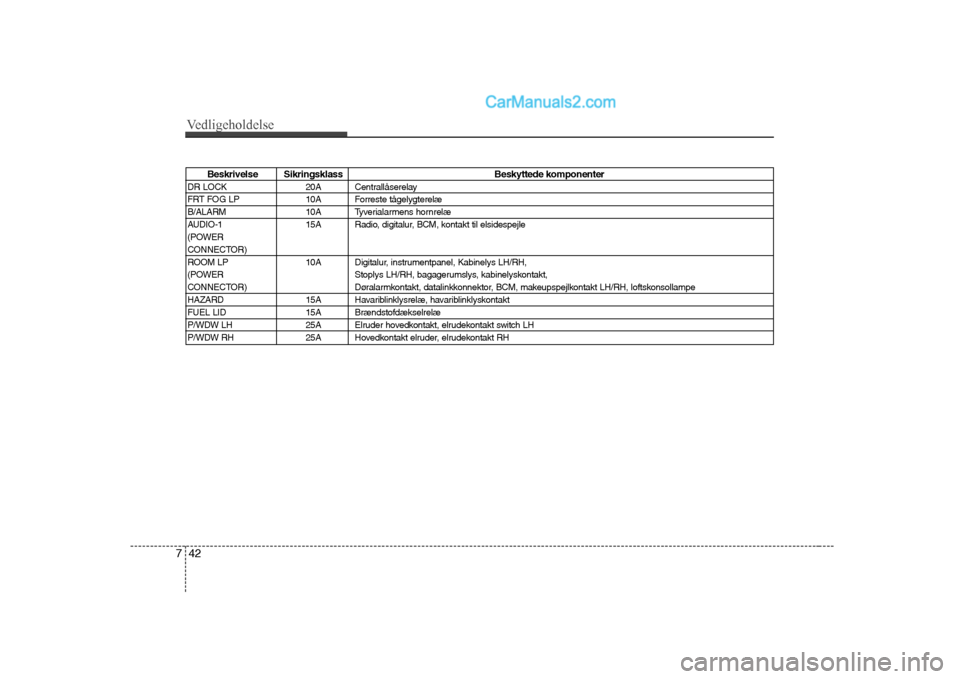 Hyundai H-1 (Grand Starex) 2008  Instruktionsbog (in Danish) Vedligeholdelse
42
7
Beskrivelse Sikringsklass Beskyttede komponenter
DR LOCK 20A Centrallåserelay 
FRT FOG LP 10A Forreste tågelygterelæ 
B/ALARM 10A Tyverialarmens hornrelæ
AUDIO-1 15A Radio, di