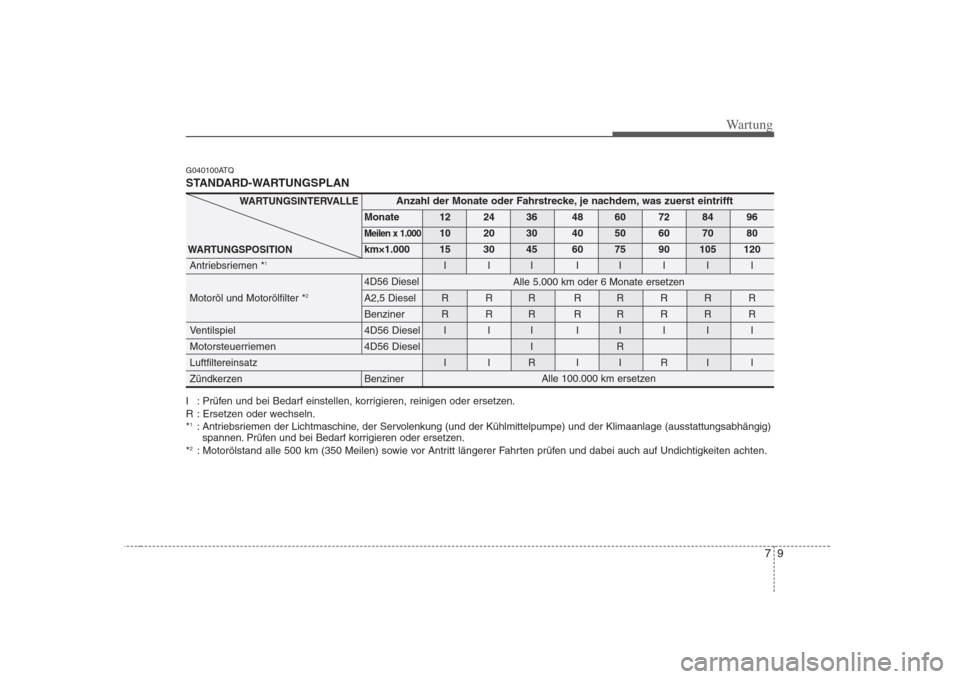 Hyundai H-1 (Grand Starex) 2008 Betriebsanleitung (in German) 79
Wartung
G040100ATQ
STANDARD-WARTUNGSPLAN
I : Prüfen und bei Bedarf einstellen, korrigieren, reinigen oder ersetzen.
R : Ersetzen oder wechseln.*1
: Antriebsriemen der Lichtmaschine, der Servolen Hyundai H-1 (Grand Starex) 2008 Betriebsanleitung (in German) 79
Wartung
G040100ATQ
STANDARD-WARTUNGSPLAN
I : Prüfen und bei Bedarf einstellen, korrigieren, reinigen oder ersetzen.
R : Ersetzen oder wechseln.*1
: Antriebsriemen der Lichtmaschine, der Servolen