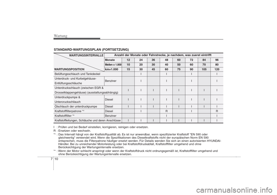 Hyundai H-1 (Grand Starex) 2008 Betriebsanleitung (in German) Wartung
10
7
STANDARD-WARTUNGSPLAN (FORTSETZUNG)
I : Prüfen und bei Bedarf einstellen, korrigieren, reinigen oder ersetzen.
R : Ersetzen oder wechseln.* 3
: Das Intervall hängt von der Kraftstoffqu Hyundai H-1 (Grand Starex) 2008 Betriebsanleitung (in German) Wartung
10
7
STANDARD-WARTUNGSPLAN (FORTSETZUNG)
I : Prüfen und bei Bedarf einstellen, korrigieren, reinigen oder ersetzen.
R : Ersetzen oder wechseln.* 3
: Das Intervall hängt von der Kraftstoffqu