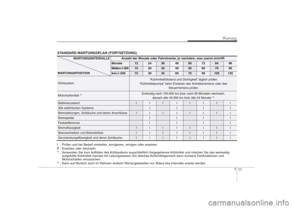 Hyundai H-1 (Grand Starex) 2008 Betriebsanleitung (in German) 711
Wartung
STANDARD-WARTUNGSPLAN (FORTSETZUNG)
I : Prüfen und bei Bedarf einstellen, korrigieren, reinigen oder ersetzen.
R : Ersetzen oder wechseln.*5
: Verwenden Sie zum Auffüllen des Kühlsyste Hyundai H-1 (Grand Starex) 2008 Betriebsanleitung (in German) 711
Wartung
STANDARD-WARTUNGSPLAN (FORTSETZUNG)
I : Prüfen und bei Bedarf einstellen, korrigieren, reinigen oder ersetzen.
R : Ersetzen oder wechseln.*5
: Verwenden Sie zum Auffüllen des Kühlsyste