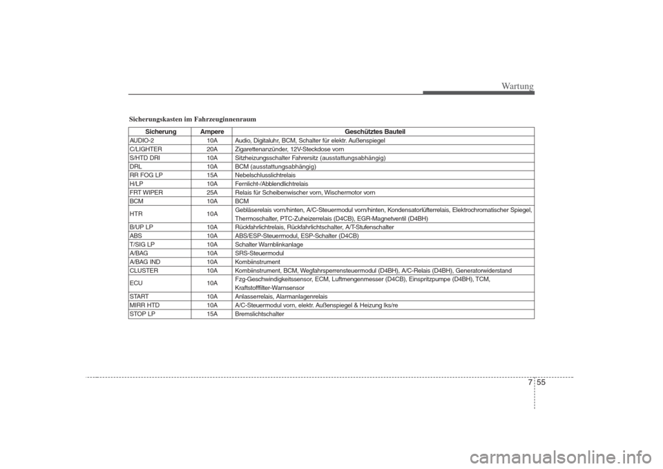Hyundai H-1 (Grand Starex) 2008  Betriebsanleitung (in German) 755
Wartung
Sicherungskasten im Fahrzeuginnenraum
Sicherung AmpereGeschütztes Bauteil
AUDIO-2 10A Audio, Digitaluhr, BCM, Schalter für elektr. Außenspiegel 
C/LIGHTER 20A Zigarettenanzünder, 12V-S